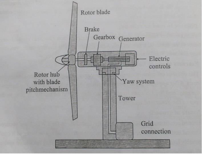 Horizontal Axis Wind Turbines (HAWT): Schematic Structure, Advantage, Disadvantages