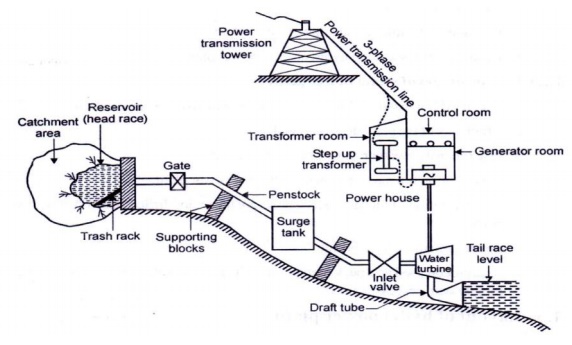 Hydel Power Plants