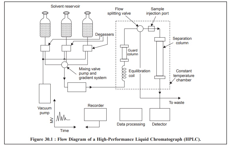 Instrumentation Performance Liquid Chromatography (HPLC)