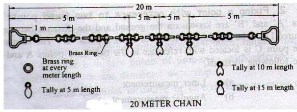 Instruments used for chain surveying