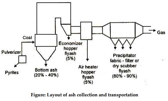 Layout and Equipment of Ash handling system