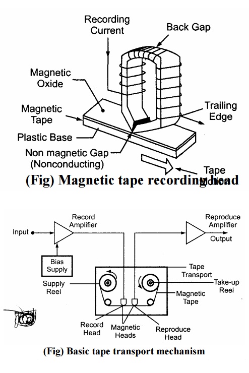 Magnetic Disk and Tape