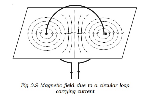Magnetic field due to a circular loop carrying current