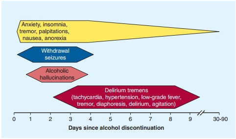 Management of Alcohol Withdrawal Syndrome