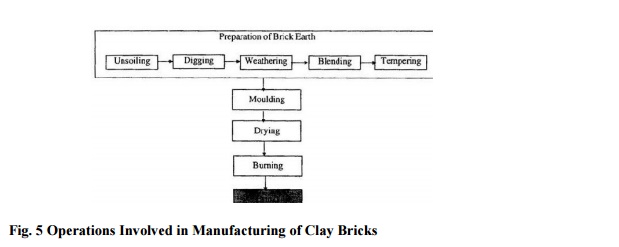Manufacturing Of Bricks