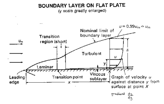 Mechanics Of Fluids- Boundary Layer
