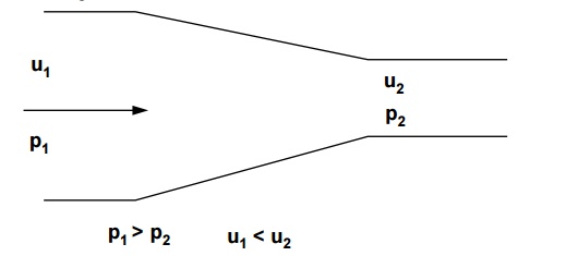 Mechanics Of Fluidsr: Boundary layer separation