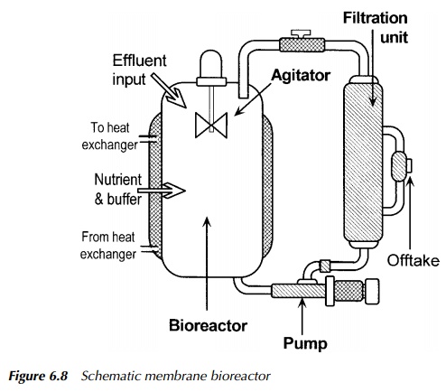 Membrane Bioreactors