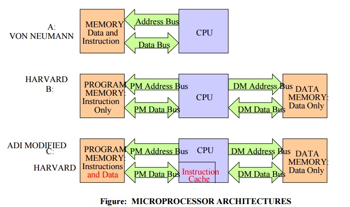 Microprocessor Architectures