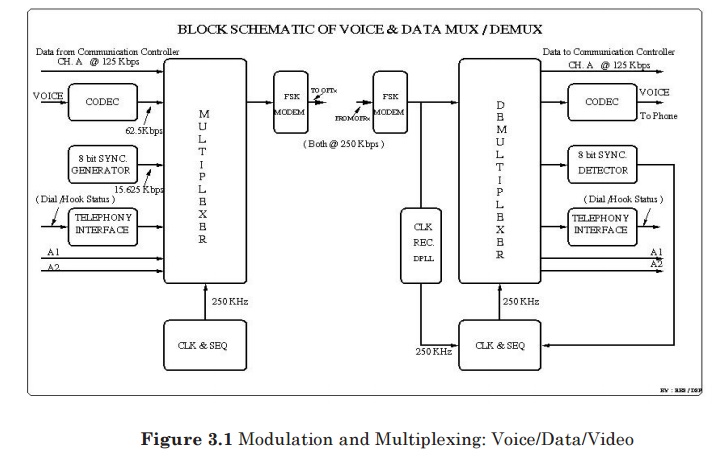 Modulation and Multiplexing: Voice, Data, Video