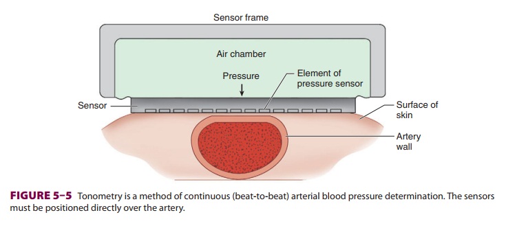 Noninvasive Arterial Blood Pressure Monitoring Indications