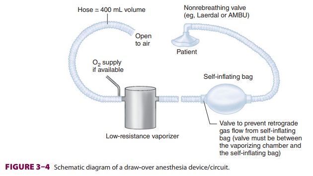 Open Drop and Draw Over Anesthesia