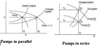 Operation of Pumps in Series and Parallel