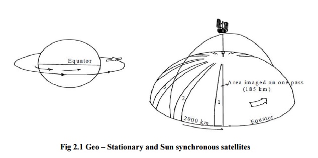 Orbit Types: Geo- Synchronous And Sun-Synchronous