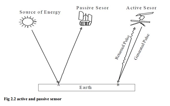 Passive and Active Sensors