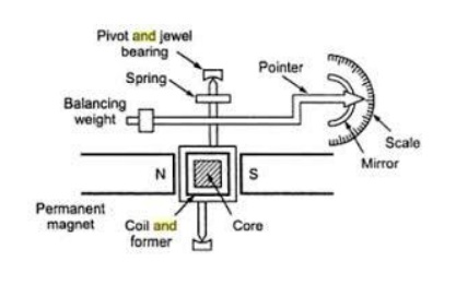 Permanent Magnet Moving Coil Instruments(PMMC)