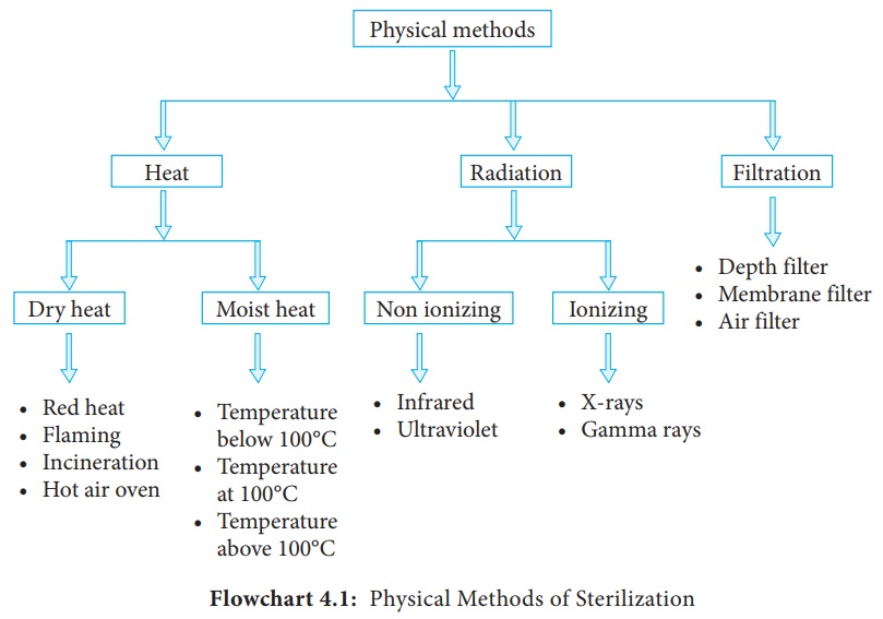 Physical Methods of Sterilization