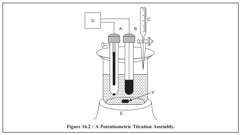 Potentiometric Methods Instrumentation: Electrodes, Automatic Titrator