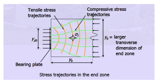 Prestressed Concrete Structures: End block
