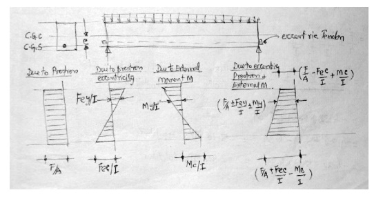 Prestressed Concrete Structures: Analysis of beam section- concept
