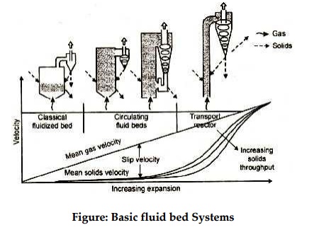 Principles of Fluidized Bed Combustion Operation