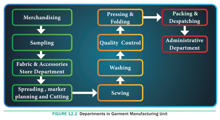 Process Flow in a Garment Industry