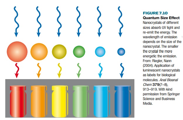Quantum Size Effect and Nanocrystal Colors