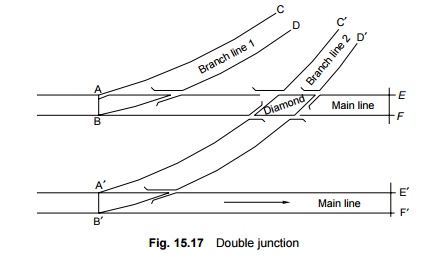 Railway Track Junctions: Double Junctions