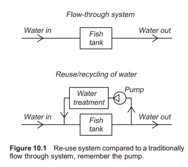 Recirculationand Water Re-use Systems