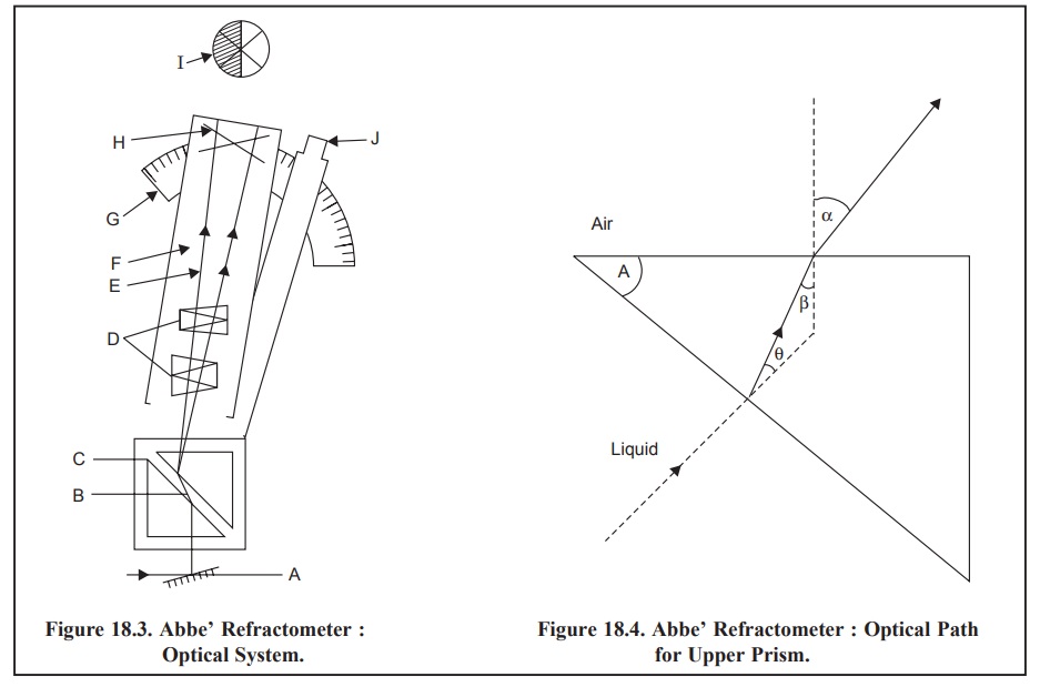 Refractometry: Instrumentation