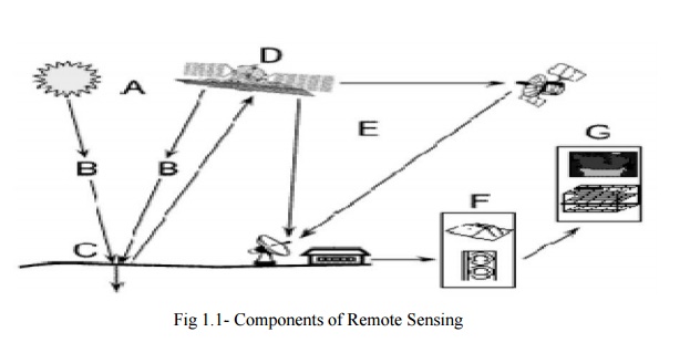 Remote Sensing And Its Components