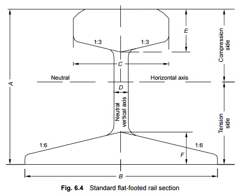 Requirements for an Ideal Rail Section