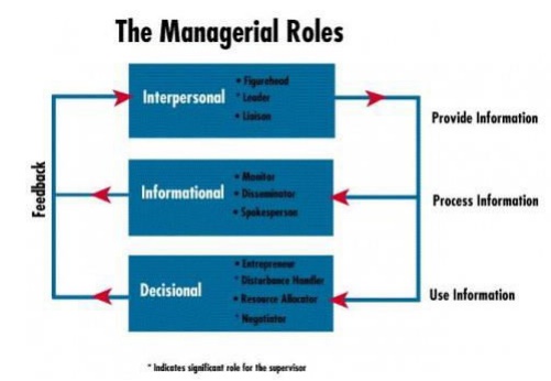Role of Managers