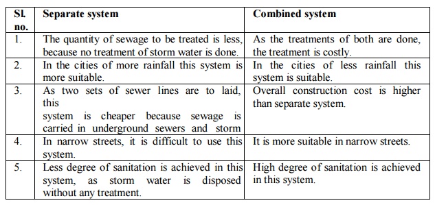 Separate And Partially System Of Sewage
