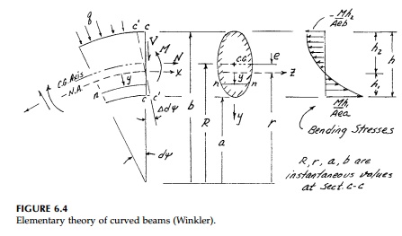 Simplified Analysis of Curved Beams