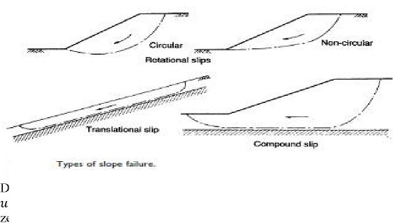 Slope Stability: Introduction