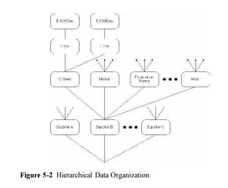 Some Conceptual Models of Databases