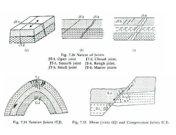 Structural Geology: Joints And Jointing