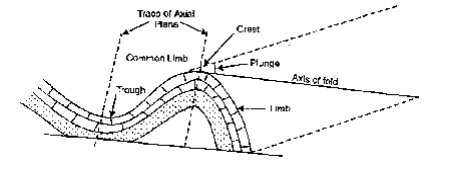 Structural Geology: Parts of Folds