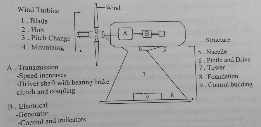 Structure and components of wind mill