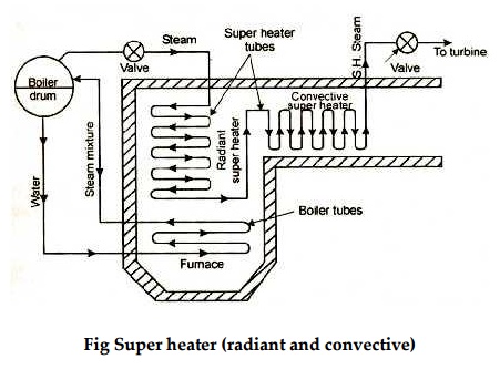 Super heater