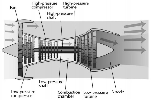 The Turbofan Engine