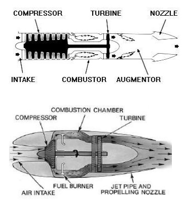 The Turbojet Engine