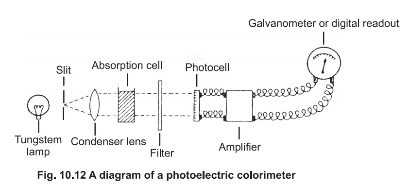 The photoelectric colorimeter