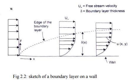 Thermal and Hydrodynamic Boundary Layer