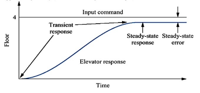 Time response analysis