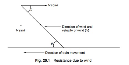 Train Resistance Due to Wind