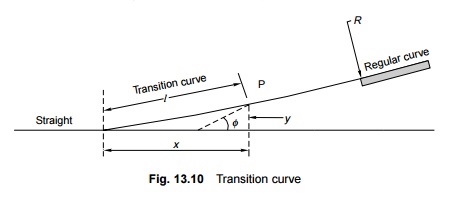 Railway Engineering:Transition Curve