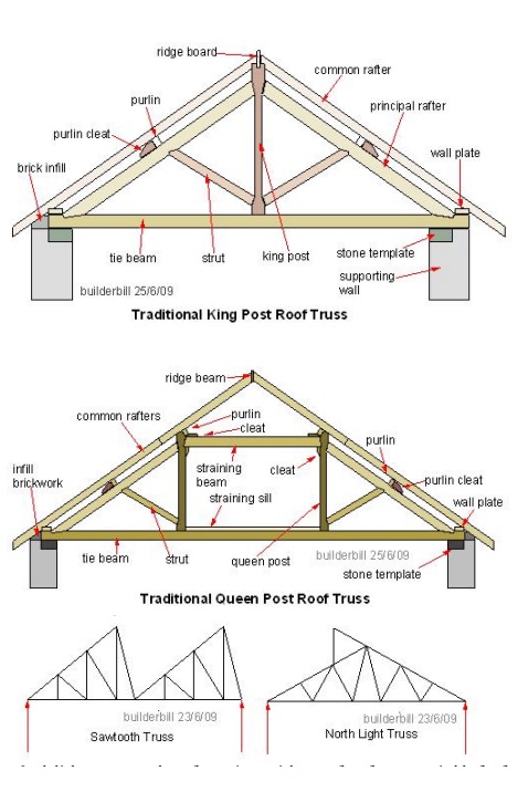 Trusses and Types of roof trusses