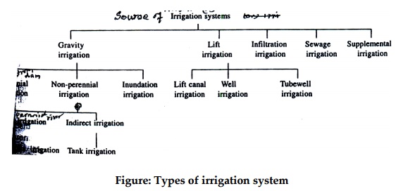 Types of Irrigation System